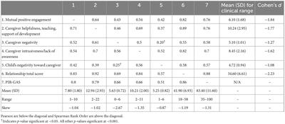 What to Look for in Relationships: Development, inter-rater reliability, and initial validity estimates for a young child-caregiver relationship assessment